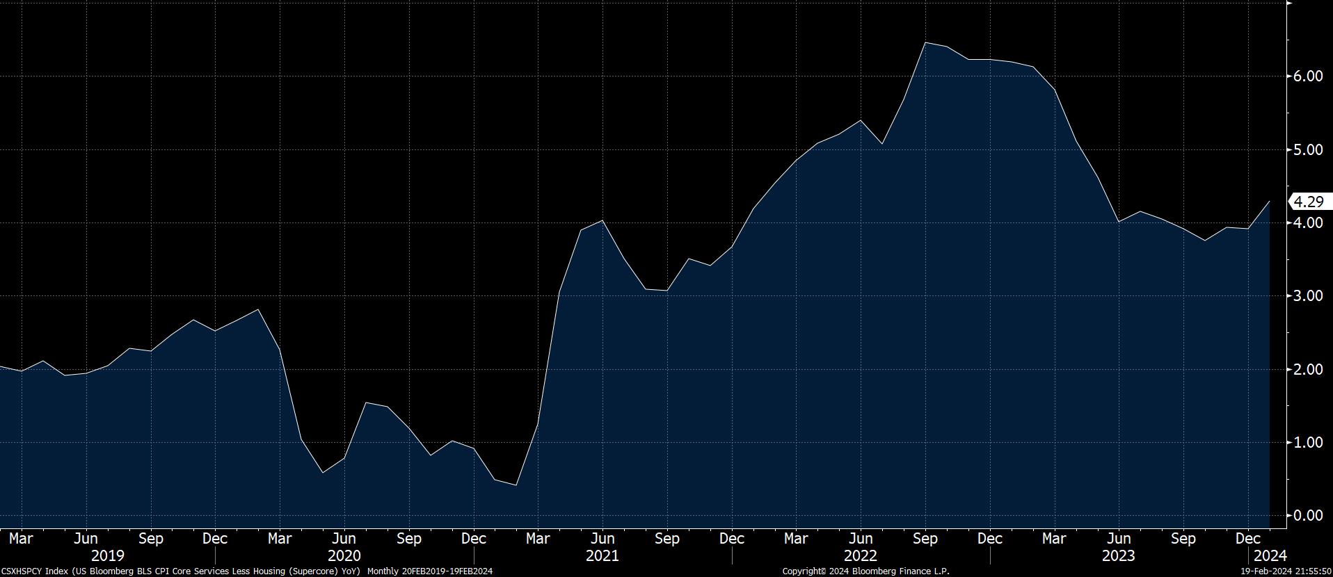 Source: Bloomberg; U.S. Bloomberg BLS CPI Core Services Less Housing Index (Supercore) as of 2/19/24